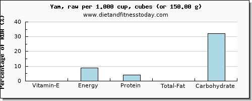 vitamin e and nutritional content in yams